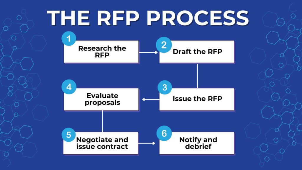 An infographic detailing the 6 steps of the RFP Process